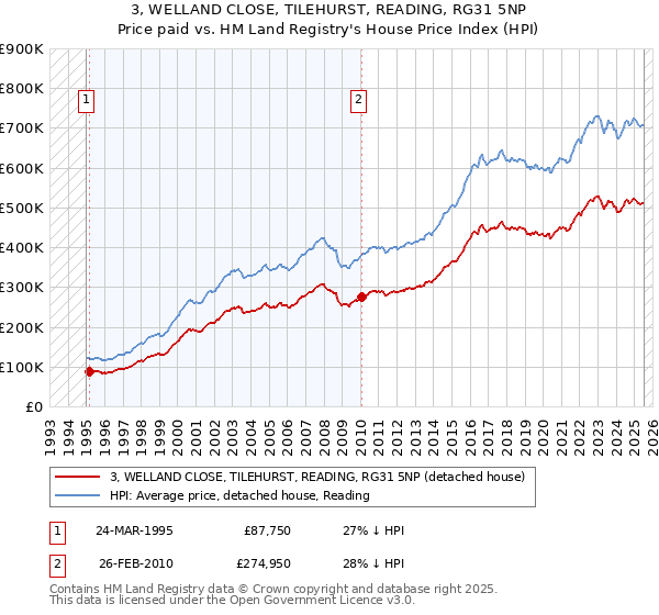 3, WELLAND CLOSE, TILEHURST, READING, RG31 5NP: Price paid vs HM Land Registry's House Price Index