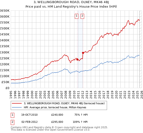 3, WELLINGBOROUGH ROAD, OLNEY, MK46 4BJ: Price paid vs HM Land Registry's House Price Index