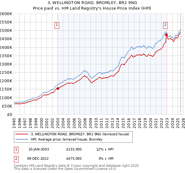 3, WELLINGTON ROAD, BROMLEY, BR2 9NG: Price paid vs HM Land Registry's House Price Index