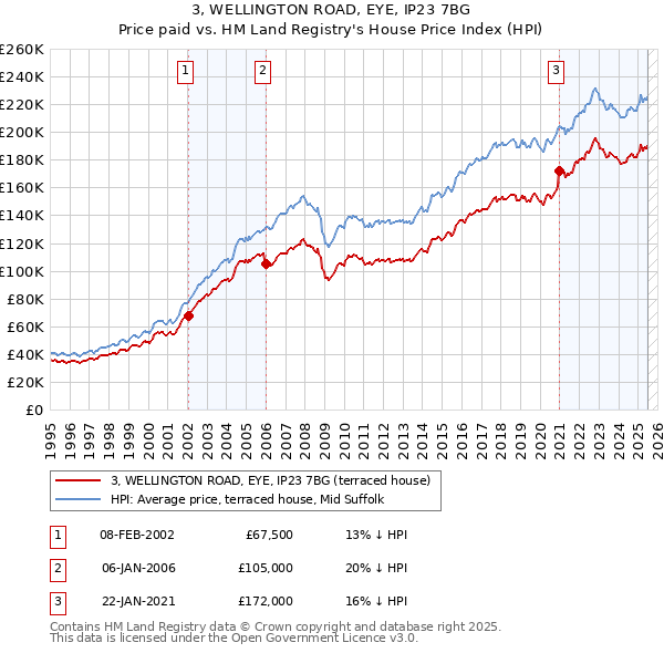 3, WELLINGTON ROAD, EYE, IP23 7BG: Price paid vs HM Land Registry's House Price Index