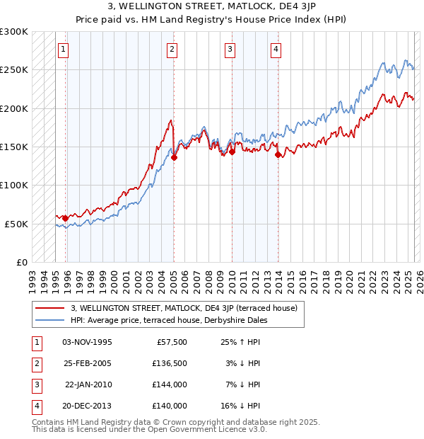 3, WELLINGTON STREET, MATLOCK, DE4 3JP: Price paid vs HM Land Registry's House Price Index