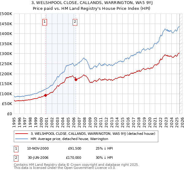 3, WELSHPOOL CLOSE, CALLANDS, WARRINGTON, WA5 9YJ: Price paid vs HM Land Registry's House Price Index