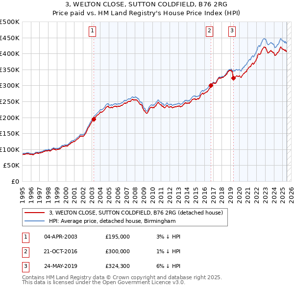 3, WELTON CLOSE, SUTTON COLDFIELD, B76 2RG: Price paid vs HM Land Registry's House Price Index