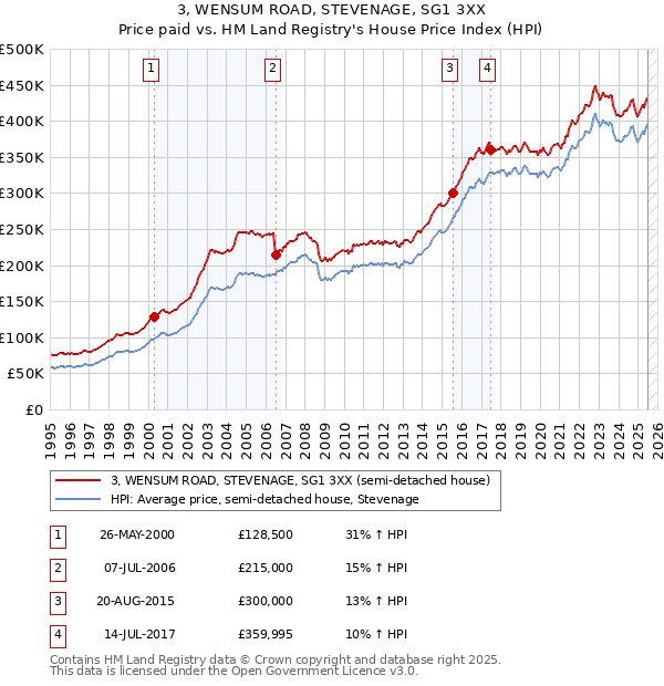 3, WENSUM ROAD, STEVENAGE, SG1 3XX: Price paid vs HM Land Registry's House Price Index