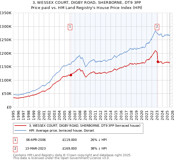 3, WESSEX COURT, DIGBY ROAD, SHERBORNE, DT9 3PP: Price paid vs HM Land Registry's House Price Index