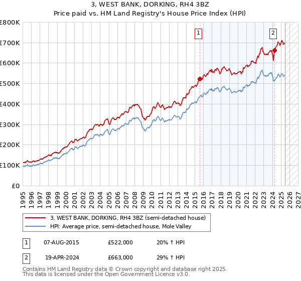 3, WEST BANK, DORKING, RH4 3BZ: Price paid vs HM Land Registry's House Price Index