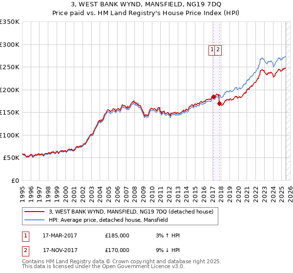 3, WEST BANK WYND, MANSFIELD, NG19 7DQ: Price paid vs HM Land Registry's House Price Index
