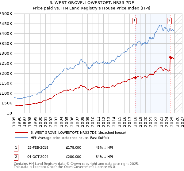 3, WEST GROVE, LOWESTOFT, NR33 7DE: Price paid vs HM Land Registry's House Price Index