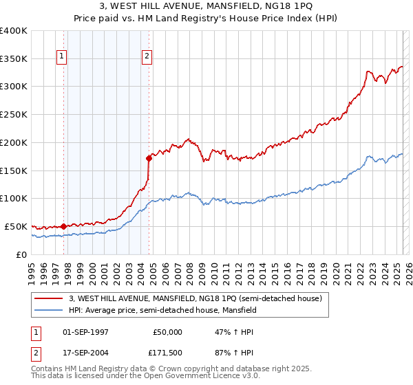3, WEST HILL AVENUE, MANSFIELD, NG18 1PQ: Price paid vs HM Land Registry's House Price Index