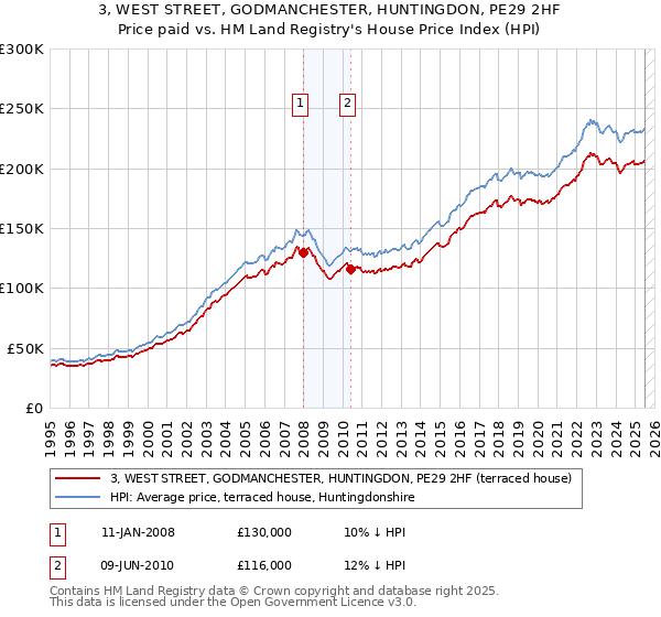 3, WEST STREET, GODMANCHESTER, HUNTINGDON, PE29 2HF: Price paid vs HM Land Registry's House Price Index