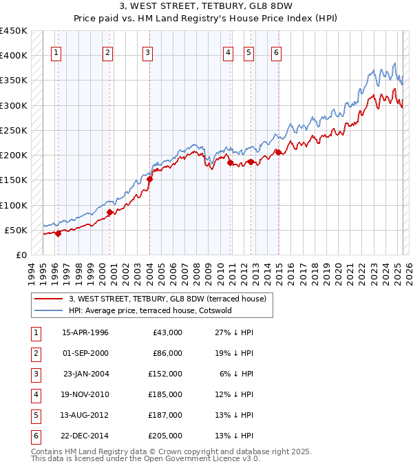 3, WEST STREET, TETBURY, GL8 8DW: Price paid vs HM Land Registry's House Price Index