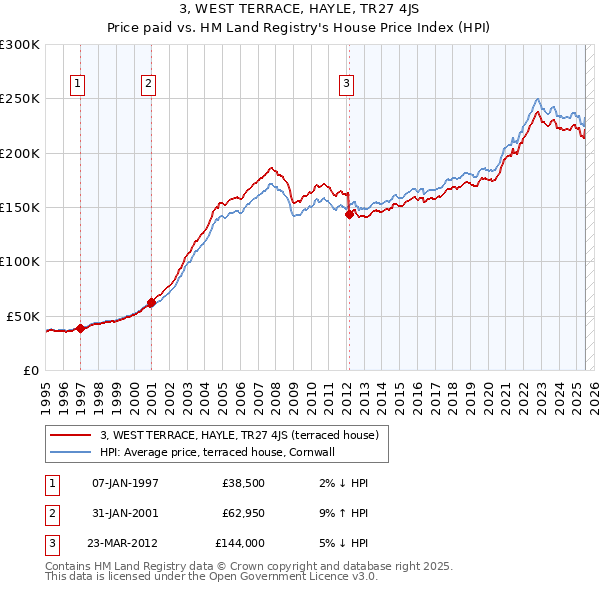 3, WEST TERRACE, HAYLE, TR27 4JS: Price paid vs HM Land Registry's House Price Index