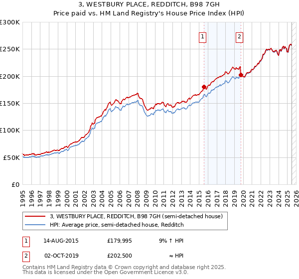 3, WESTBURY PLACE, REDDITCH, B98 7GH: Price paid vs HM Land Registry's House Price Index