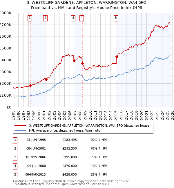 3, WESTCLIFF GARDENS, APPLETON, WARRINGTON, WA4 5FQ: Price paid vs HM Land Registry's House Price Index