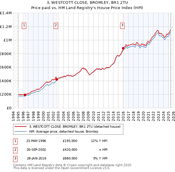 3, WESTCOTT CLOSE, BROMLEY, BR1 2TU: Price paid vs HM Land Registry's House Price Index