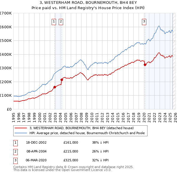 3, WESTERHAM ROAD, BOURNEMOUTH, BH4 8EY: Price paid vs HM Land Registry's House Price Index