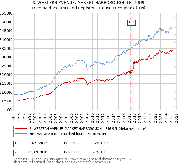 3, WESTERN AVENUE, MARKET HARBOROUGH, LE16 9PL: Price paid vs HM Land Registry's House Price Index