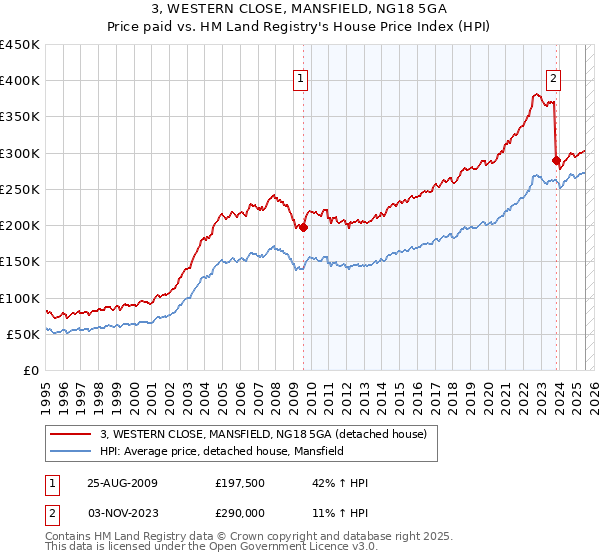 3, WESTERN CLOSE, MANSFIELD, NG18 5GA: Price paid vs HM Land Registry's House Price Index