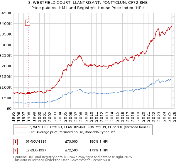3, WESTFIELD COURT, LLANTRISANT, PONTYCLUN, CF72 8HE: Price paid vs HM Land Registry's House Price Index