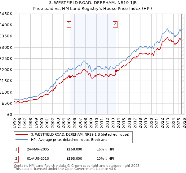 3, WESTFIELD ROAD, DEREHAM, NR19 1JB: Price paid vs HM Land Registry's House Price Index