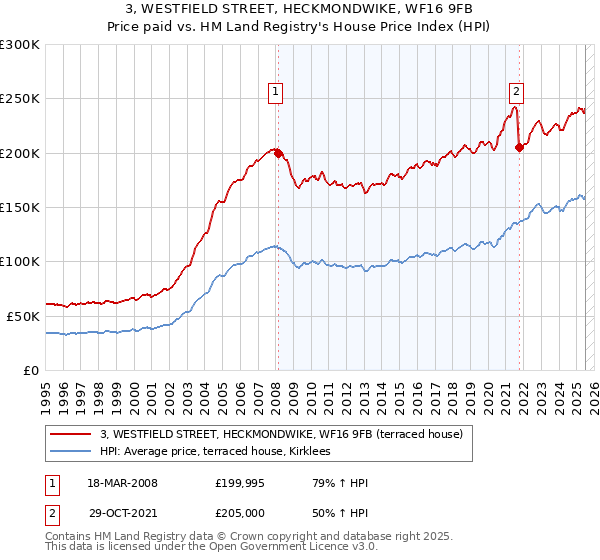 3, WESTFIELD STREET, HECKMONDWIKE, WF16 9FB: Price paid vs HM Land Registry's House Price Index
