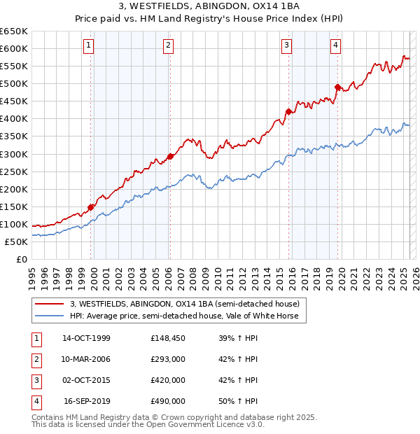 3, WESTFIELDS, ABINGDON, OX14 1BA: Price paid vs HM Land Registry's House Price Index