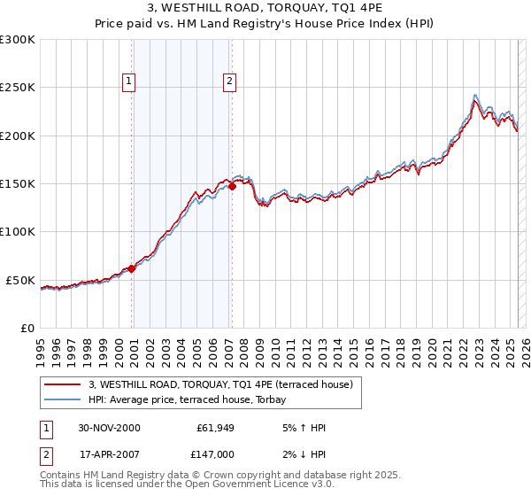 3, WESTHILL ROAD, TORQUAY, TQ1 4PE: Price paid vs HM Land Registry's House Price Index