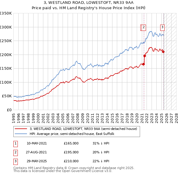 3, WESTLAND ROAD, LOWESTOFT, NR33 9AA: Price paid vs HM Land Registry's House Price Index