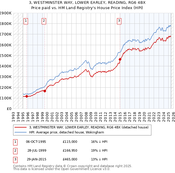 3, WESTMINSTER WAY, LOWER EARLEY, READING, RG6 4BX: Price paid vs HM Land Registry's House Price Index