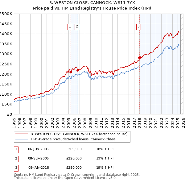 3, WESTON CLOSE, CANNOCK, WS11 7YX: Price paid vs HM Land Registry's House Price Index