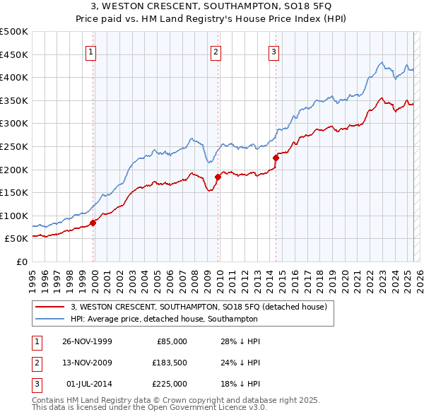 3, WESTON CRESCENT, SOUTHAMPTON, SO18 5FQ: Price paid vs HM Land Registry's House Price Index