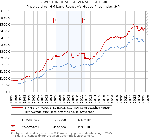 3, WESTON ROAD, STEVENAGE, SG1 3RH: Price paid vs HM Land Registry's House Price Index