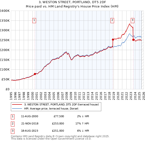 3, WESTON STREET, PORTLAND, DT5 2DF: Price paid vs HM Land Registry's House Price Index