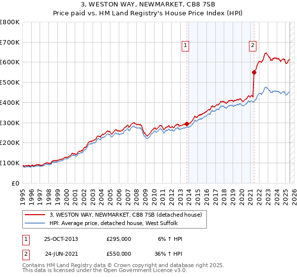 3, WESTON WAY, NEWMARKET, CB8 7SB: Price paid vs HM Land Registry's House Price Index