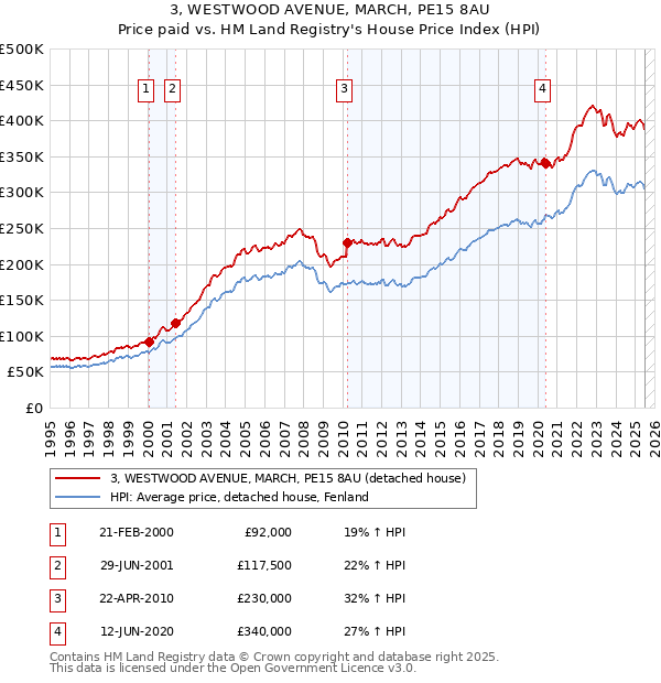 3, WESTWOOD AVENUE, MARCH, PE15 8AU: Price paid vs HM Land Registry's House Price Index