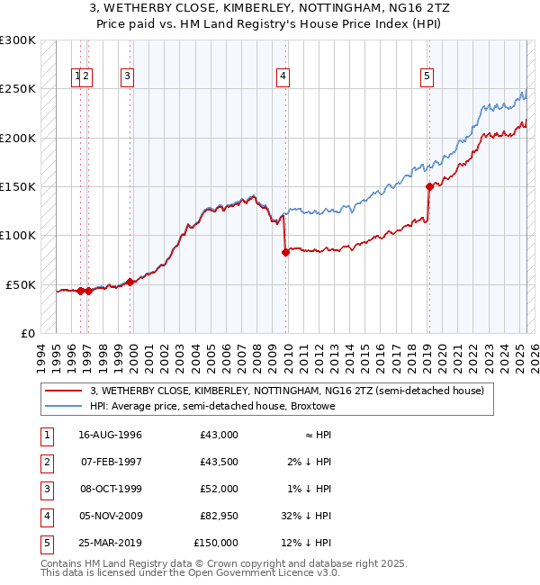 3, WETHERBY CLOSE, KIMBERLEY, NOTTINGHAM, NG16 2TZ: Price paid vs HM Land Registry's House Price Index