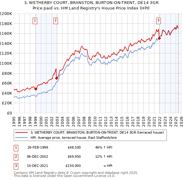 3, WETHERBY COURT, BRANSTON, BURTON-ON-TRENT, DE14 3GR: Price paid vs HM Land Registry's House Price Index
