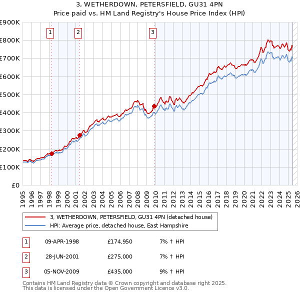 3, WETHERDOWN, PETERSFIELD, GU31 4PN: Price paid vs HM Land Registry's House Price Index