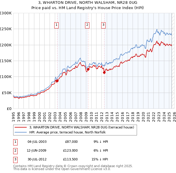 3, WHARTON DRIVE, NORTH WALSHAM, NR28 0UG: Price paid vs HM Land Registry's House Price Index