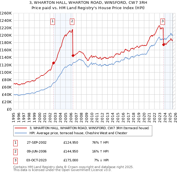 3, WHARTON HALL, WHARTON ROAD, WINSFORD, CW7 3RH: Price paid vs HM Land Registry's House Price Index