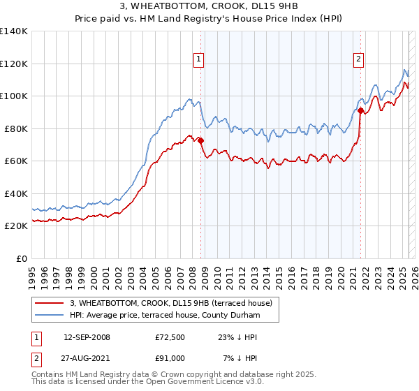 3, WHEATBOTTOM, CROOK, DL15 9HB: Price paid vs HM Land Registry's House Price Index