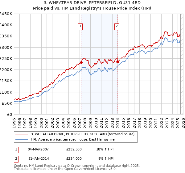 3, WHEATEAR DRIVE, PETERSFIELD, GU31 4RD: Price paid vs HM Land Registry's House Price Index