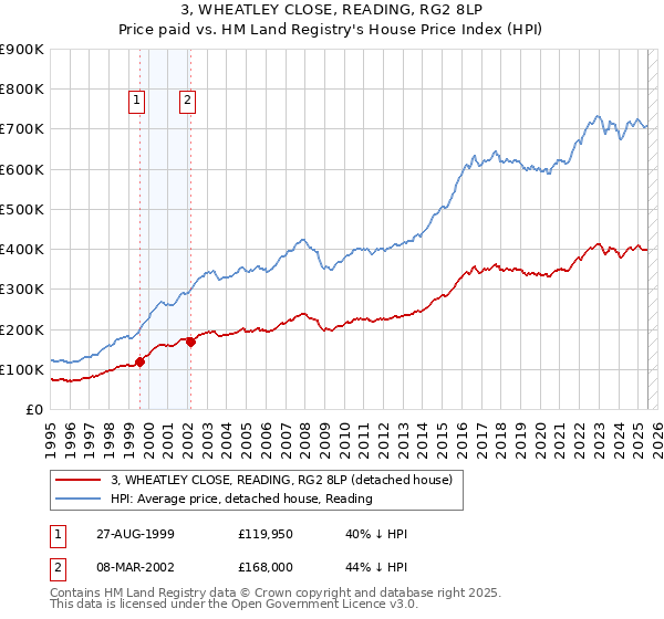 3, WHEATLEY CLOSE, READING, RG2 8LP: Price paid vs HM Land Registry's House Price Index