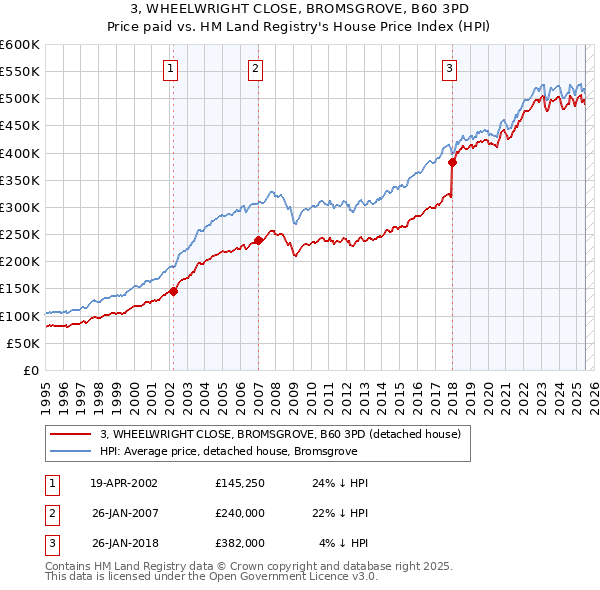 3, WHEELWRIGHT CLOSE, BROMSGROVE, B60 3PD: Price paid vs HM Land Registry's House Price Index