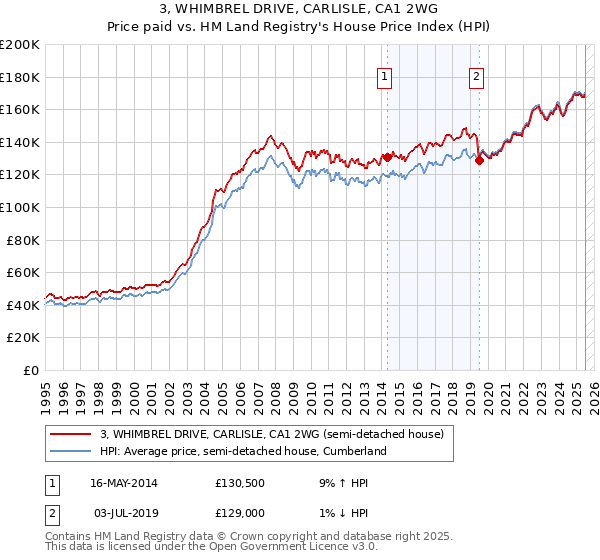 3, WHIMBREL DRIVE, CARLISLE, CA1 2WG: Price paid vs HM Land Registry's House Price Index