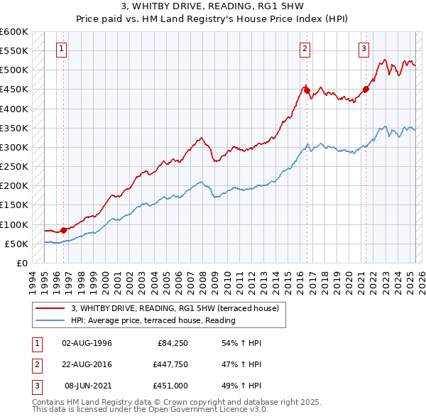3, WHITBY DRIVE, READING, RG1 5HW: Price paid vs HM Land Registry's House Price Index