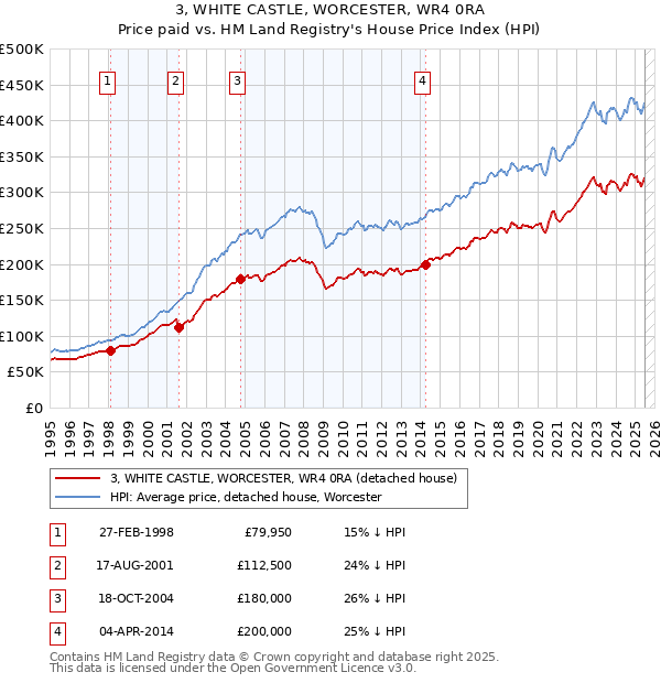 3, WHITE CASTLE, WORCESTER, WR4 0RA: Price paid vs HM Land Registry's House Price Index