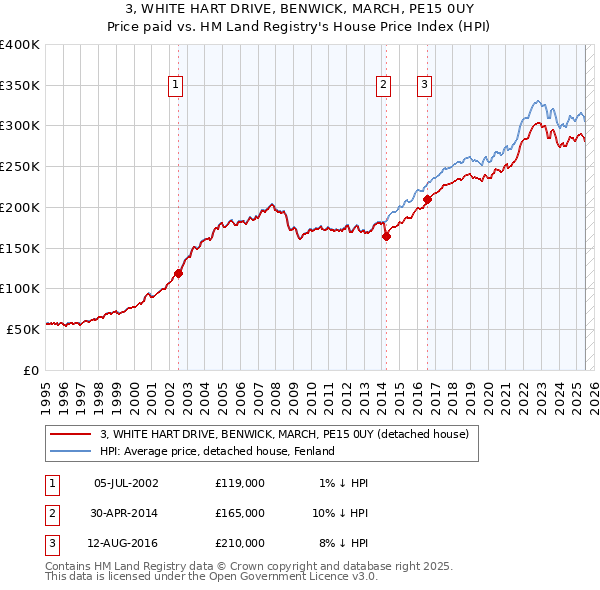 3, WHITE HART DRIVE, BENWICK, MARCH, PE15 0UY: Price paid vs HM Land Registry's House Price Index