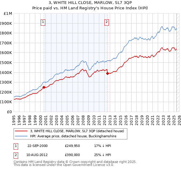 3, WHITE HILL CLOSE, MARLOW, SL7 3QP: Price paid vs HM Land Registry's House Price Index
