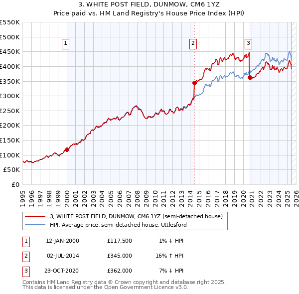 3, WHITE POST FIELD, DUNMOW, CM6 1YZ: Price paid vs HM Land Registry's House Price Index